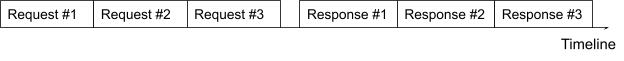 Figure 2: HTTP/1.1 pipeline.